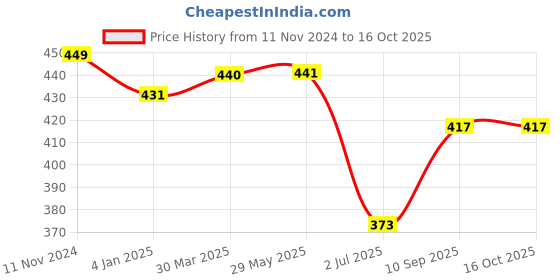 firstcry.com on earth OnEarth Dual Tone Jute Baskets Small - Cream on earth Price History Graph from 11 Nov 2024 to 16 Oct 2025