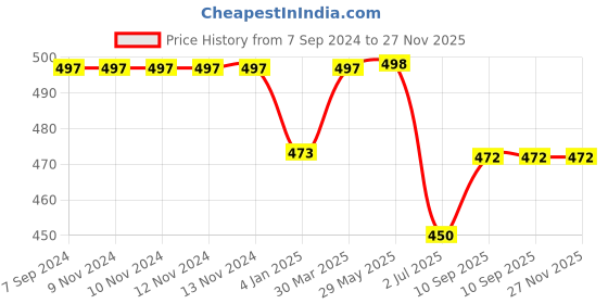 firstcry.com on earth OnEarth Golu Gullak - Coconut Shell Gannu Bank on earth Price History Graph from 7 Sep 2024 to 27 Nov 2025