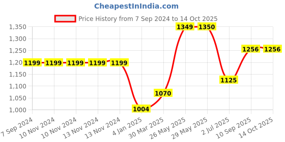 firstcry.com on earth OnEarth Natural Rock Shape Himalayan Salt Lamp Small - Multicolor on earth Price History Graph from 7 Sep 2024 to 14 Oct 2025