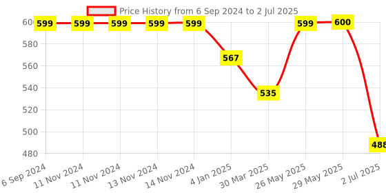 firstcry.com on earth OnEarth Nesting Basket Set of 3 - Brown on earth Price History Graph from 6 Sep 2024 to 2 Jul 2025
