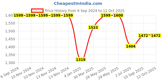 firstcry.com on earth OnEarth Set of 3 Baskets Water Reed Kauna Grass for Home Pack of 3 - Multicolour on earth Price History Graph from 6 Sep 2024 to 12 Oct 2025