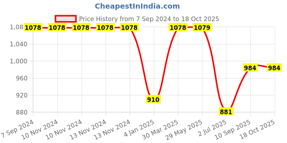firstcry.com on earth OnEarth Soy Wax Candle Coconut Shell - 150 g on earth Price History Graph from 7 Sep 2024 to 18 Oct 2025