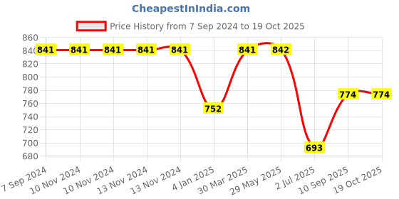 firstcry.com on earth OnEarth Yoga Block Brick - Cork Pack of 1 on earth Price History Graph from 7 Sep 2024 to 18 Oct 2025