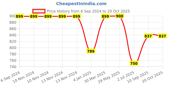 firstcry.com on earth OnEarth Yoga Roller - Cork (pack of 1) on earth Price History Graph from 6 Sep 2024 to 20 Oct 2025