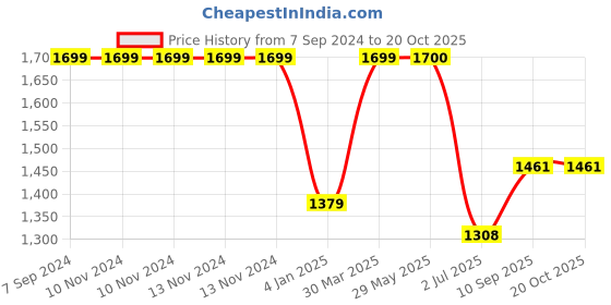 firstcry.com on earth OnEarth Yoga Roller - Cork (pack of 2) on earth Price History Graph from 7 Sep 2024 to 20 Oct 2025