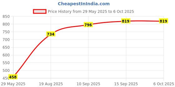 firstcry.com Onelife Aura Beat Bluetooth Wireless Neckband with Up to 50 Hrs Playtime, Type C Interface and Magnetic in Ear Buds-Red onelife Price History Graph from 29 May 2025 to 5 Oct 2025