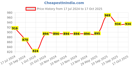 firstcry.com Onelife Beatbox 12W Wireless Speaker  - Black onelife Price History Graph from 17 Jul 2024 to 16 Oct 2025