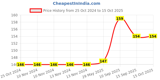 firstcry.com Onelife Cable 10  65 Watt C to C - Red onelife Price History Graph from 25 Oct 2024 to 14 Oct 2025