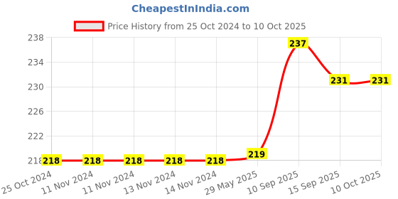firstcry.com Onelife Cable 11 C to L - White onelife Price History Graph from 25 Oct 2024 to 10 Oct 2025