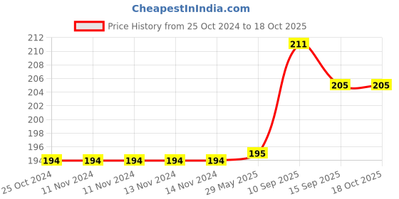 firstcry.com Onelife Cable 16 USB to C 1.5m - white onelife Price History Graph from 25 Oct 2024 to 17 Oct 2025