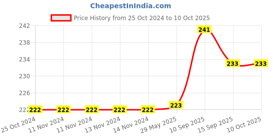 firstcry.com Onelife Cable 26 C -Type 8A 80W - Red onelife Price History Graph from 25 Oct 2024 to 10 Oct 2025