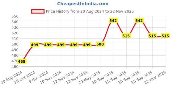 firstcry.com Onelife CH 17 33W USB Quick Charger with Type C cable. White onelife Price History Graph from 20 Aug 2024 to 22 Nov 2025