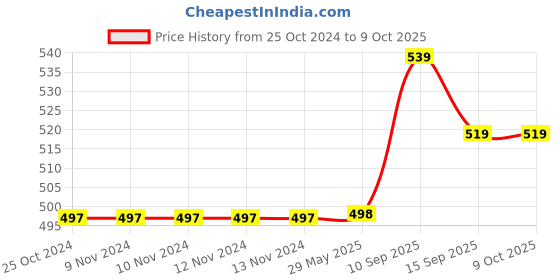 firstcry.com Onelife CH 25 25W USB Type C  Quick Charger for iPhone | Android Smartphones | Tablets. onelife Price History Graph from 25 Oct 2024 to 9 Oct 2025