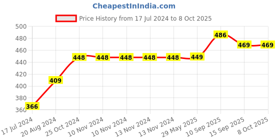 firstcry.com Onelife CH 26 44W USB Quick Charger for iPhone | Android Smartphones | Tablets. onelife Price History Graph from 17 Jul 2024 to 8 Oct 2025