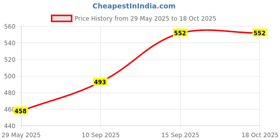 firstcry.com Onelife Energy Core 10000 mAh 12W power bank - Black onelife Price History Graph from 29 May 2025 to 18 Oct 2025