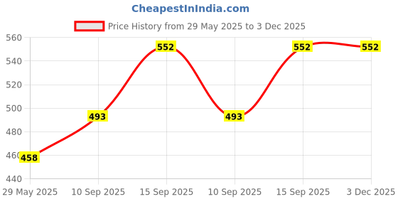 firstcry.com Onelife Energy Core 10000 mAh 12W power bank - White onelife Price History Graph from 29 May 2025 to 3 Dec 2025