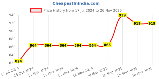 firstcry.com Onelife FLEXNECK Wireless neck band  - Blue onelife Price History Graph from 17 Jul 2024 to 25 Nov 2025
