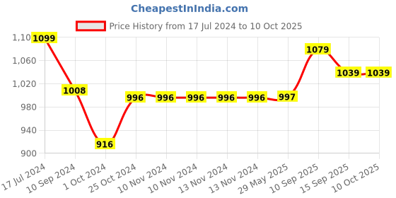 firstcry.com Onelife MaxTunes 16W Wireless Speaker  - Black onelife Price History Graph from 17 Jul 2024 to 10 Oct 2025