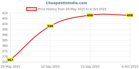 firstcry.com Onelife Micro CC 03 PD Smart Car Charger,18W Type C PD &18W USB A Port, Ultra-Fast Charging. onelife Price History Graph from 29 May 2025 to 6 Oct 2025