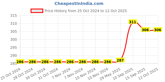 firstcry.com Onelife Music 12 Wired Earphone With Type C Connector  -White onelife Price History Graph from 25 Oct 2024 to 12 Oct 2025