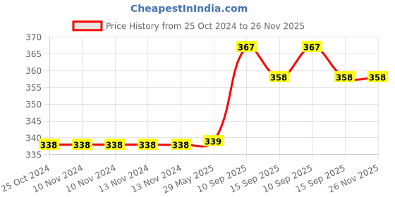 firstcry.com Onelife Music -9 Type C Wired Earphone - Black onelife Price History Graph from 25 Oct 2024 to 25 Nov 2025