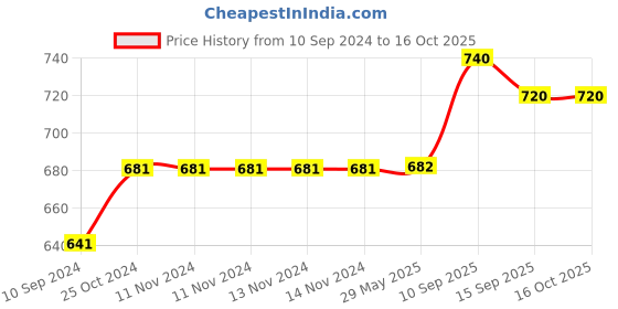 firstcry.com Onelife Power-08 10000 mAh 22.5 Watt Fast Charge Power Bank - Black onelife Price History Graph from 10 Sep 2024 to 16 Oct 2025