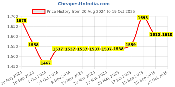 firstcry.com Onelife Power 10 30000 mAh 22.5 Watt Power Bank for Mobile and Lpatops - Black onelife Price History Graph from 20 Aug 2024 to 18 Oct 2025