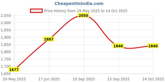 firstcry.com Onelife Power 10 30000 mAh 22.5W Quick charge power bank- White onelife Price History Graph from 29 May 2025 to 13 Oct 2025