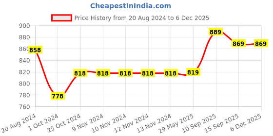 firstcry.com Onelife Power 11 10000 mAh 30W Fast Charging Power Bank with PD3.0 30W for 2 USB-C Ports, QC3.0 22.5W for 1 USB-A Port | Purple onelife Price History Graph from 20 Aug 2024 to 5 Dec 2025