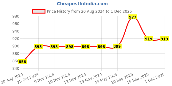 firstcry.com Onelife Power 11 10000 mAh 30W Fast Charging Power Bank with PD3.0 30W for 2 USB-C Ports, QC3.0 22.5W for 1 USB-A Port | White onelife Price History Graph from 20 Aug 2024 to 29 Nov 2025