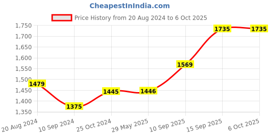 firstcry.com Onelife Power 15 Magnetic Magsafe Wireless, 15W Wireless/20W Wired Output, USB Type C onelife Price History Graph from 20 Aug 2024 to 5 Oct 2025