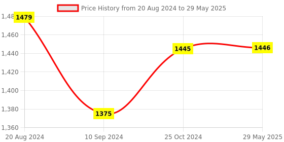 firstcry.com Onelife Power 15 Magnetic Magsafe Wireless, 15W Wireless/20W Wired Output, USB Type C (Black) onelife Price History Graph from 20 Aug 2024 to 29 May 2025