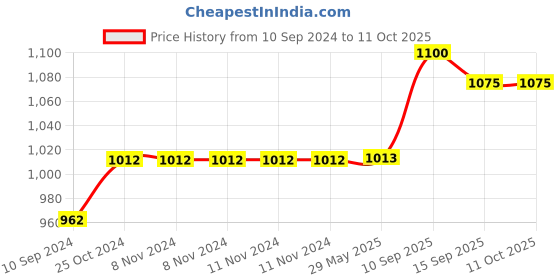 firstcry.com Onelife SKYPODS Earbuds with 60H Battery, 50ms Low Latency Gaming, 13mm Bass Driver. onelife Price History Graph from 10 Sep 2024 to 11 Oct 2025
