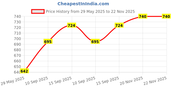 firstcry.com Onelife Voltgo 5000 mAh 22.5 W Nano Pocket Size Power Bank-Green onelife Price History Graph from 29 May 2025 to 21 Nov 2025