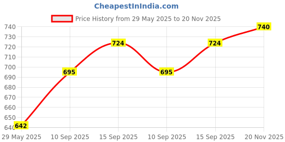 firstcry.com Onelife Voltgo 5000 mAh 22.5 W Nano Pocket Size Power Bank-Pink onelife Price History Graph from 29 May 2025 to 20 Nov 2025