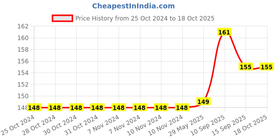 firstcry.com Onelife Wired Earphone With 3.5mm Jack and Dual Driver Music 5 - Black onelife Price History Graph from 25 Oct 2024 to 17 Oct 2025