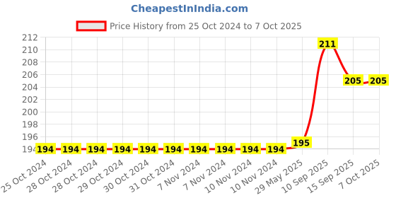 firstcry.com Onelife Wired Earphone With Type C Connector Music 12 - Black onelife Price History Graph from 25 Oct 2024 to 6 Oct 2025