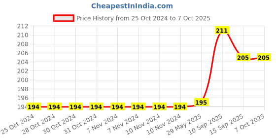 firstcry.com Onelife Wired Earphone With Type C Connector Music 12 -White onelife Price History Graph from 25 Oct 2024 to 7 Oct 2025