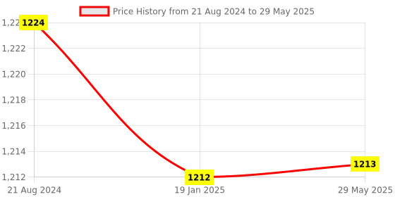 firstcry.com Onetouch Select Test Strips | Pack Of 50 Strips |For Use With Onetouch Select Simple Glucometer onetouch Price History Graph from 21 Aug 2024 to 29 May 2025