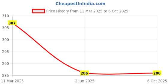 firstcry.com ONYC Baby Bears Designed Velcro Closure Flip Flops - Lime Green onyc Price History Graph from 11 Mar 2025 to 6 Oct 2025
