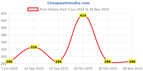 firstcry.com ONYC Baby Bears Designed Velcro Closure Flip Flops - Lime Green onyc Price History Graph from 5 Jun 2025 to 27 Nov 2025