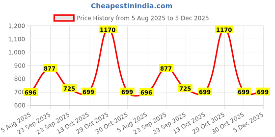 firstcry.com ONYC Bear Applique Detailed Colour Blocked Sneakers With Velcro Closure - Yellow onyc Price History Graph from 5 Aug 2025 to 5 Dec 2025