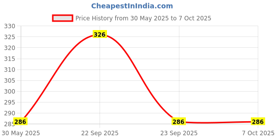 firstcry.com ONYC Bear Designed & Checked Flip Flops With Velcro Closure - Sky Blue onyc Price History Graph from 30 May 2025 to 6 Oct 2025