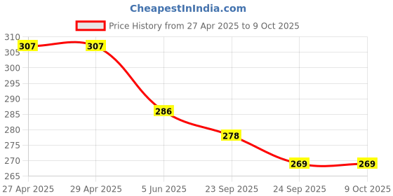 firstcry.com ONYC Butterflies & Bow Designed Velcro Closure Flip Flops - Pink onyc Price History Graph from 27 Apr 2025 to 8 Oct 2025