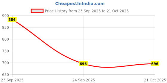 firstcry.com ONYC Colour Blocked Designed Velcro Closure Shoes - White onyc Price History Graph from 23 Sep 2025 to 20 Oct 2025