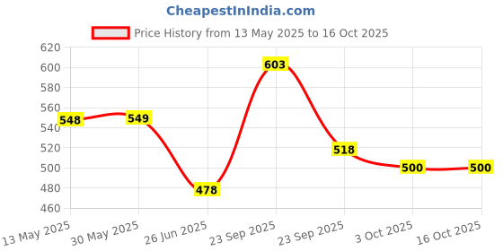 firstcry.com ONYC Colour Blocked Slip On Shoes - Yellow onyc Price History Graph from 13 May 2025 to 16 Oct 2025