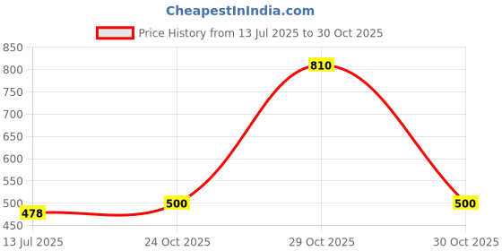 firstcry.com ONYC Colour Blocked Slip On Shoes - Yellow onyc Price History Graph from 13 Jul 2025 to 30 Oct 2025