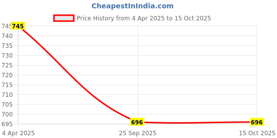firstcry.com ONYC Colour Blocked Sneakers - Yellow onyc Price History Graph from 4 Apr 2025 to 14 Oct 2025