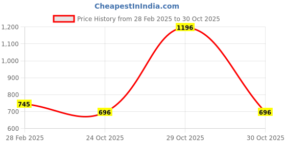 firstcry.com ONYC Colour Blocked Sneakers - Yellow onyc Price History Graph from 28 Feb 2025 to 30 Oct 2025