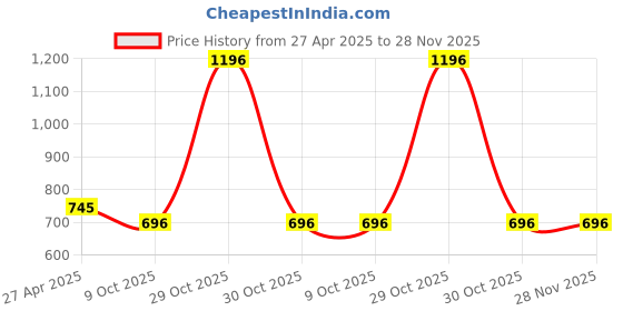firstcry.com ONYC Colour Blocked Sneakers - Yellow onyc Price History Graph from 27 Apr 2025 to 27 Nov 2025